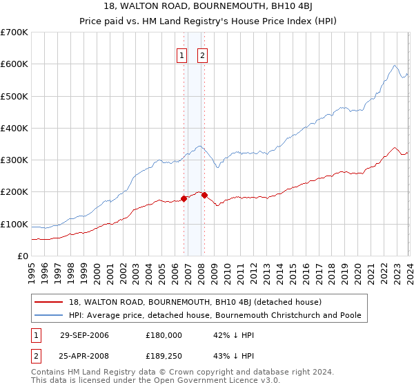 18, WALTON ROAD, BOURNEMOUTH, BH10 4BJ: Price paid vs HM Land Registry's House Price Index
