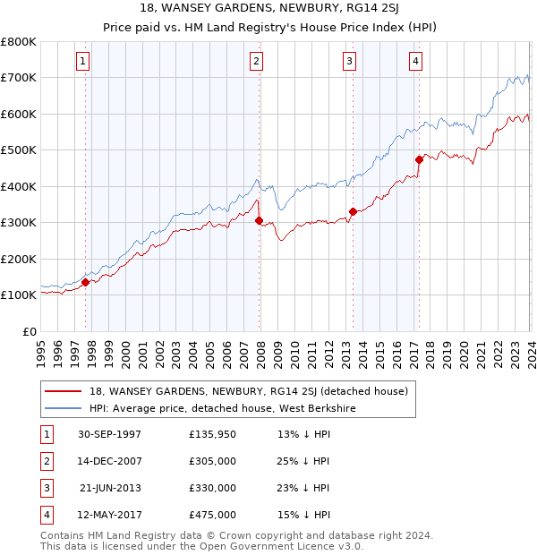 18, WANSEY GARDENS, NEWBURY, RG14 2SJ: Price paid vs HM Land Registry's House Price Index