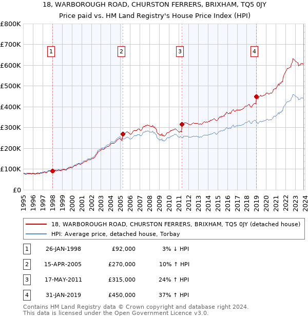 18, WARBOROUGH ROAD, CHURSTON FERRERS, BRIXHAM, TQ5 0JY: Price paid vs HM Land Registry's House Price Index