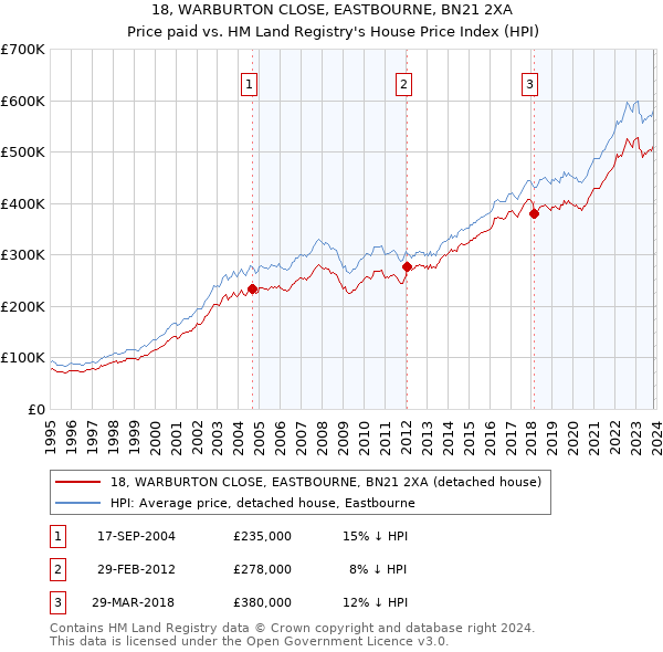 18, WARBURTON CLOSE, EASTBOURNE, BN21 2XA: Price paid vs HM Land Registry's House Price Index