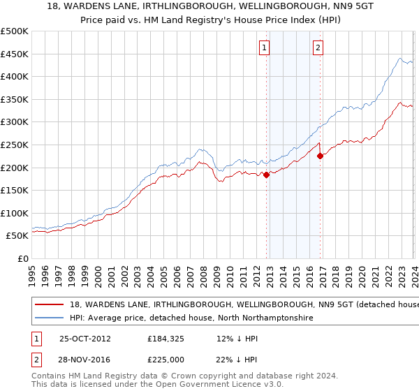18, WARDENS LANE, IRTHLINGBOROUGH, WELLINGBOROUGH, NN9 5GT: Price paid vs HM Land Registry's House Price Index