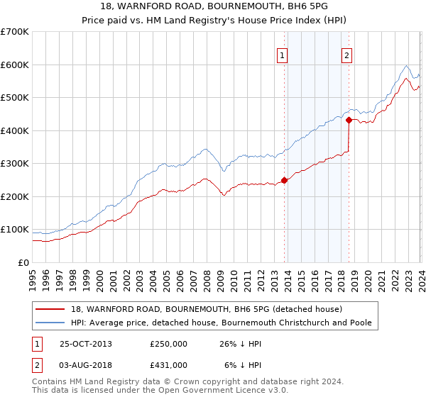 18, WARNFORD ROAD, BOURNEMOUTH, BH6 5PG: Price paid vs HM Land Registry's House Price Index