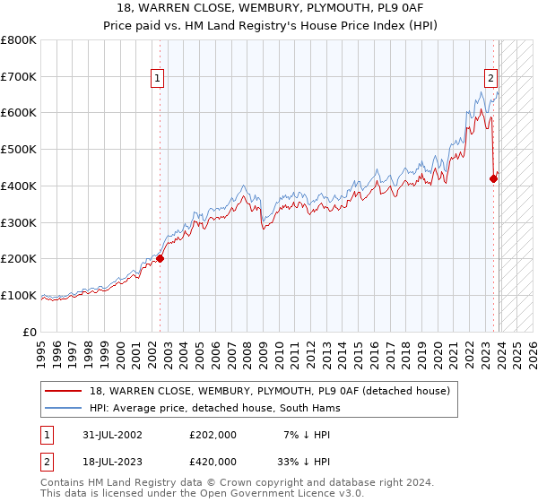 18, WARREN CLOSE, WEMBURY, PLYMOUTH, PL9 0AF: Price paid vs HM Land Registry's House Price Index