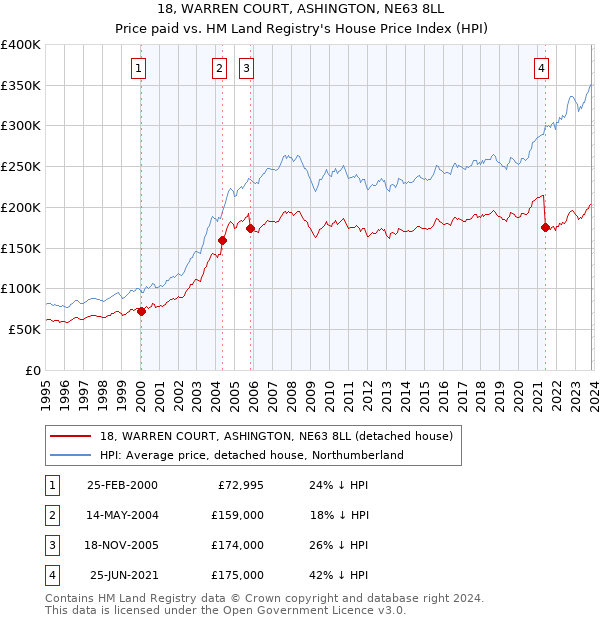 18, WARREN COURT, ASHINGTON, NE63 8LL: Price paid vs HM Land Registry's House Price Index