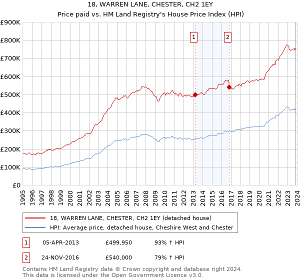 18, WARREN LANE, CHESTER, CH2 1EY: Price paid vs HM Land Registry's House Price Index