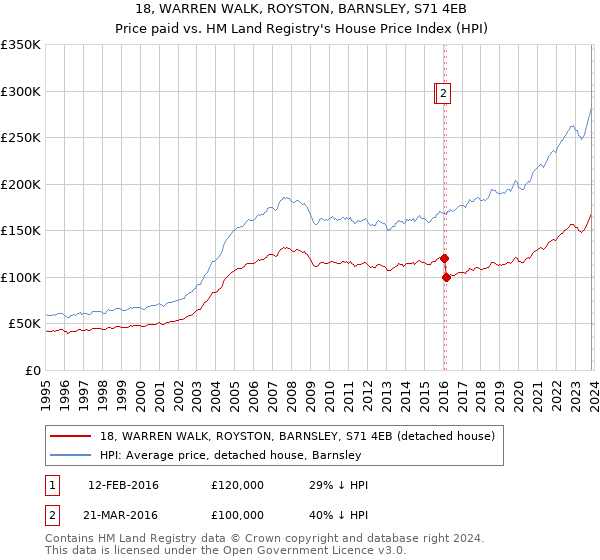 18, WARREN WALK, ROYSTON, BARNSLEY, S71 4EB: Price paid vs HM Land Registry's House Price Index