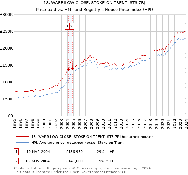 18, WARRILOW CLOSE, STOKE-ON-TRENT, ST3 7RJ: Price paid vs HM Land Registry's House Price Index