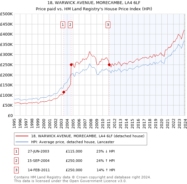 18, WARWICK AVENUE, MORECAMBE, LA4 6LF: Price paid vs HM Land Registry's House Price Index