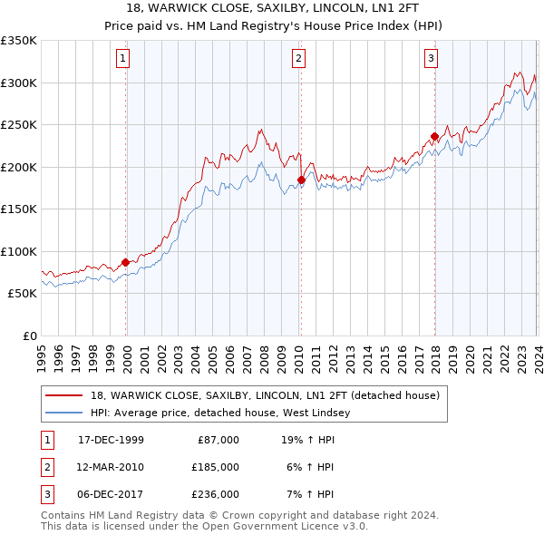 18, WARWICK CLOSE, SAXILBY, LINCOLN, LN1 2FT: Price paid vs HM Land Registry's House Price Index