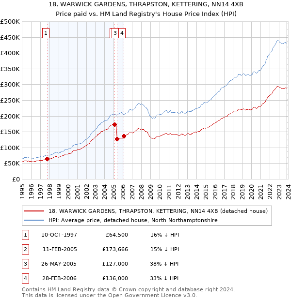 18, WARWICK GARDENS, THRAPSTON, KETTERING, NN14 4XB: Price paid vs HM Land Registry's House Price Index
