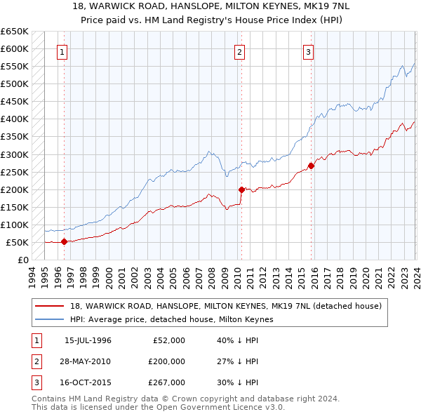 18, WARWICK ROAD, HANSLOPE, MILTON KEYNES, MK19 7NL: Price paid vs HM Land Registry's House Price Index