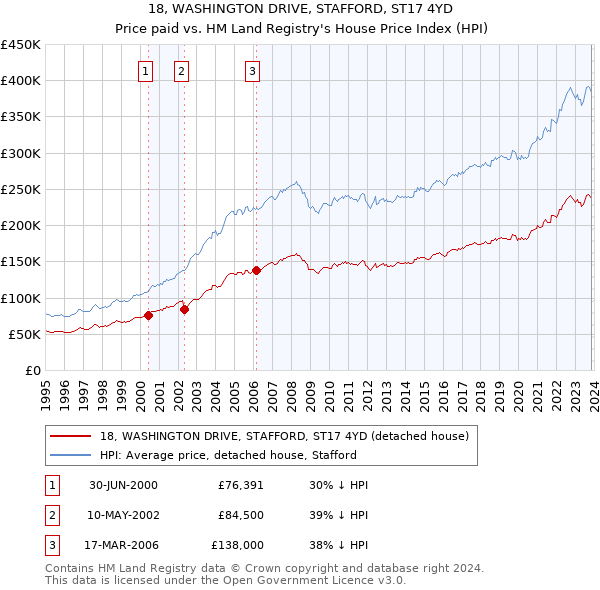 18, WASHINGTON DRIVE, STAFFORD, ST17 4YD: Price paid vs HM Land Registry's House Price Index