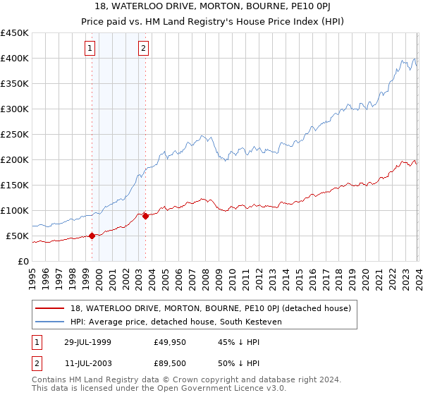 18, WATERLOO DRIVE, MORTON, BOURNE, PE10 0PJ: Price paid vs HM Land Registry's House Price Index