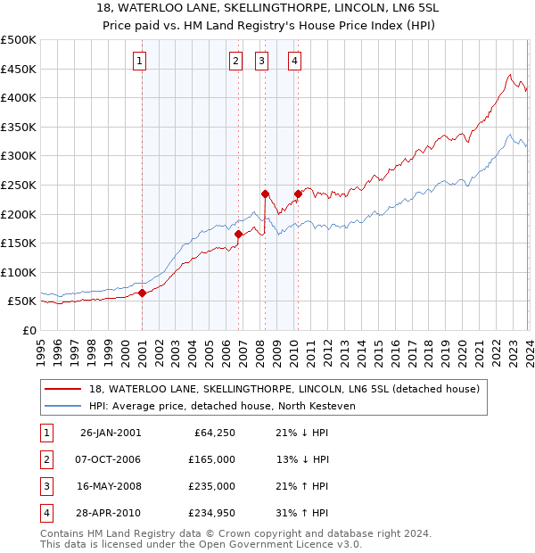18, WATERLOO LANE, SKELLINGTHORPE, LINCOLN, LN6 5SL: Price paid vs HM Land Registry's House Price Index