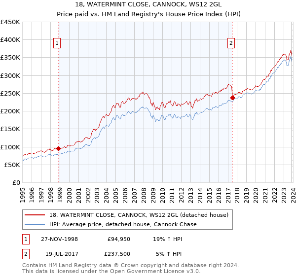 18, WATERMINT CLOSE, CANNOCK, WS12 2GL: Price paid vs HM Land Registry's House Price Index