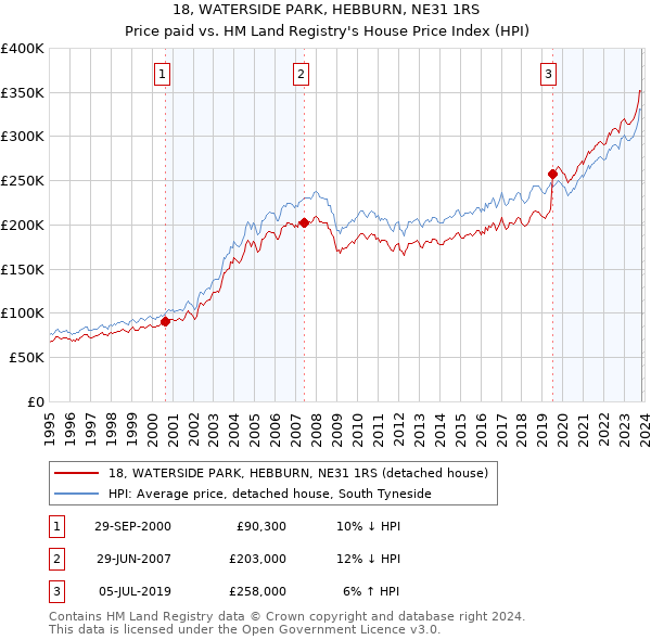 18, WATERSIDE PARK, HEBBURN, NE31 1RS: Price paid vs HM Land Registry's House Price Index