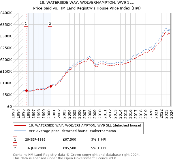 18, WATERSIDE WAY, WOLVERHAMPTON, WV9 5LL: Price paid vs HM Land Registry's House Price Index