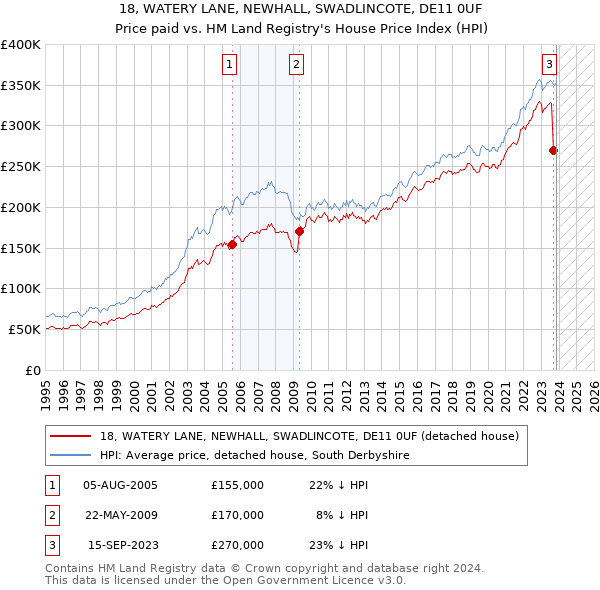18, WATERY LANE, NEWHALL, SWADLINCOTE, DE11 0UF: Price paid vs HM Land Registry's House Price Index