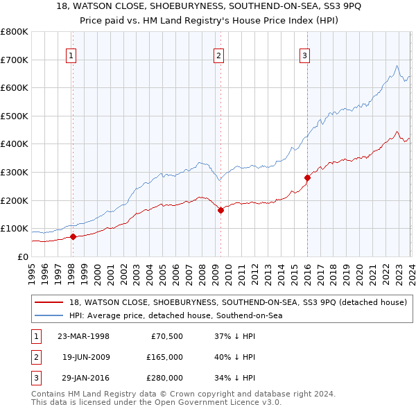18, WATSON CLOSE, SHOEBURYNESS, SOUTHEND-ON-SEA, SS3 9PQ: Price paid vs HM Land Registry's House Price Index