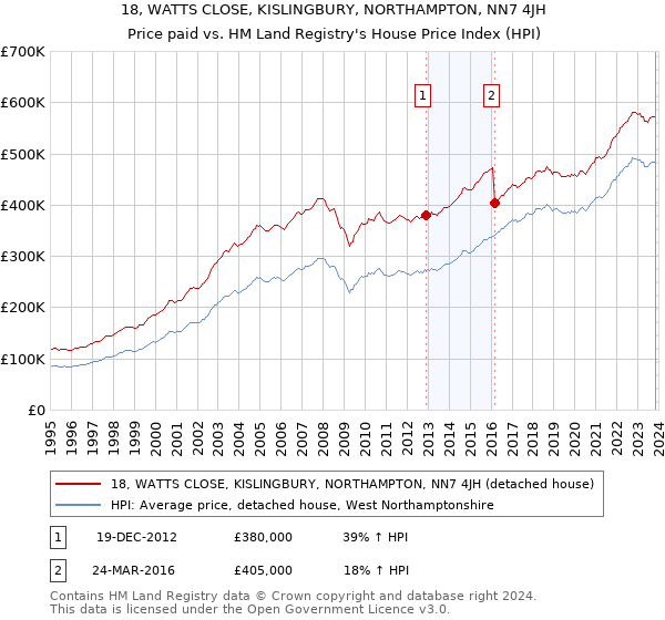 18, WATTS CLOSE, KISLINGBURY, NORTHAMPTON, NN7 4JH: Price paid vs HM Land Registry's House Price Index