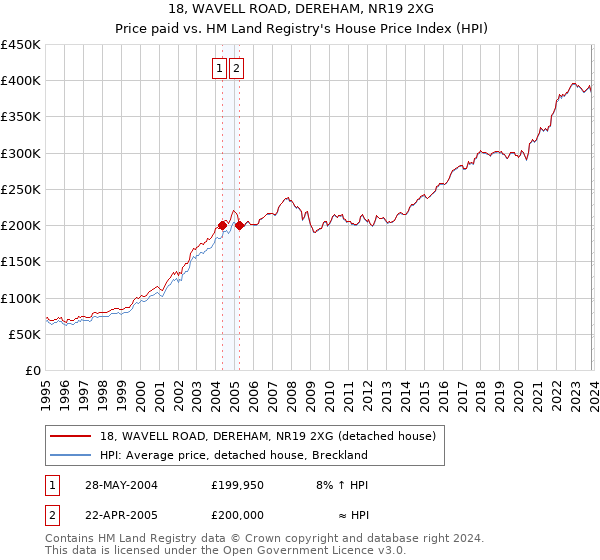 18, WAVELL ROAD, DEREHAM, NR19 2XG: Price paid vs HM Land Registry's House Price Index