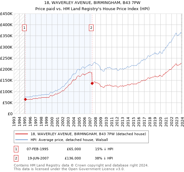 18, WAVERLEY AVENUE, BIRMINGHAM, B43 7PW: Price paid vs HM Land Registry's House Price Index