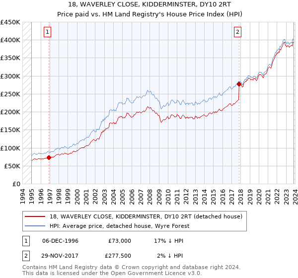 18, WAVERLEY CLOSE, KIDDERMINSTER, DY10 2RT: Price paid vs HM Land Registry's House Price Index