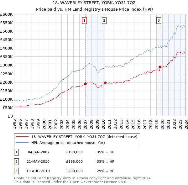 18, WAVERLEY STREET, YORK, YO31 7QZ: Price paid vs HM Land Registry's House Price Index