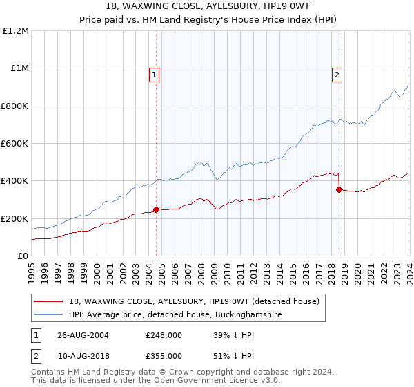 18, WAXWING CLOSE, AYLESBURY, HP19 0WT: Price paid vs HM Land Registry's House Price Index