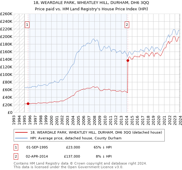18, WEARDALE PARK, WHEATLEY HILL, DURHAM, DH6 3QQ: Price paid vs HM Land Registry's House Price Index