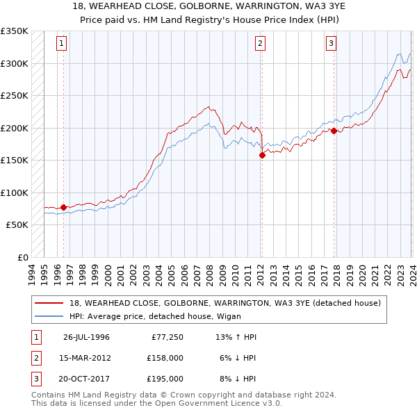 18, WEARHEAD CLOSE, GOLBORNE, WARRINGTON, WA3 3YE: Price paid vs HM Land Registry's House Price Index