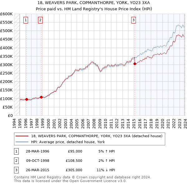 18, WEAVERS PARK, COPMANTHORPE, YORK, YO23 3XA: Price paid vs HM Land Registry's House Price Index
