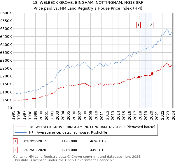 18, WELBECK GROVE, BINGHAM, NOTTINGHAM, NG13 8RF: Price paid vs HM Land Registry's House Price Index