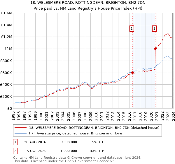 18, WELESMERE ROAD, ROTTINGDEAN, BRIGHTON, BN2 7DN: Price paid vs HM Land Registry's House Price Index