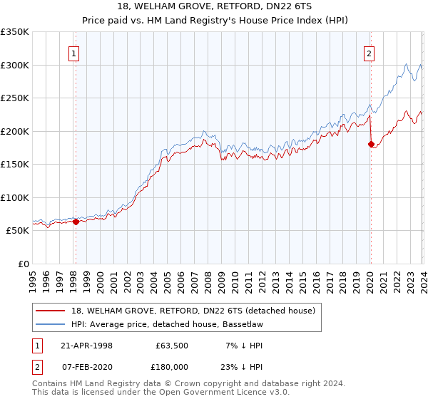 18, WELHAM GROVE, RETFORD, DN22 6TS: Price paid vs HM Land Registry's House Price Index
