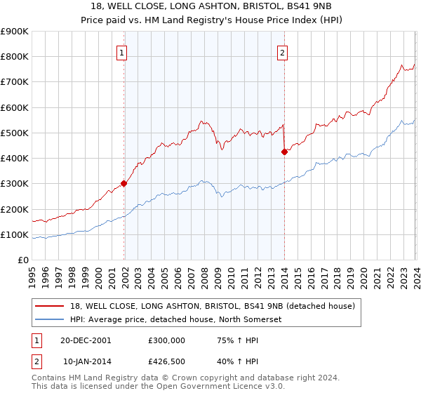 18, WELL CLOSE, LONG ASHTON, BRISTOL, BS41 9NB: Price paid vs HM Land Registry's House Price Index