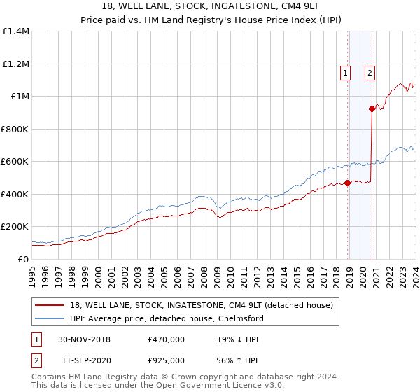 18, WELL LANE, STOCK, INGATESTONE, CM4 9LT: Price paid vs HM Land Registry's House Price Index
