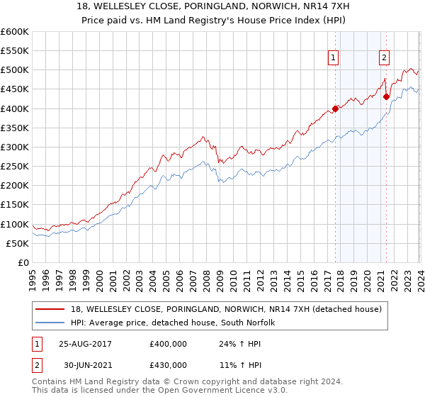 18, WELLESLEY CLOSE, PORINGLAND, NORWICH, NR14 7XH: Price paid vs HM Land Registry's House Price Index
