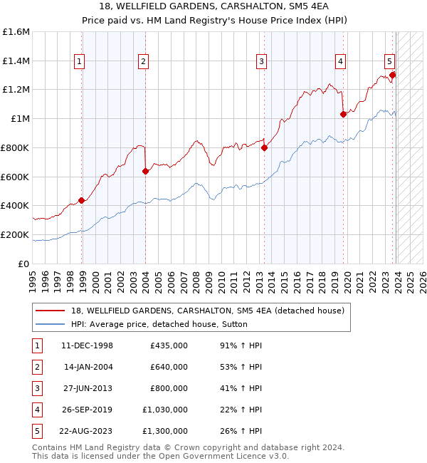 18, WELLFIELD GARDENS, CARSHALTON, SM5 4EA: Price paid vs HM Land Registry's House Price Index