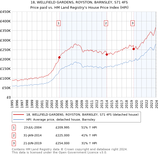 18, WELLFIELD GARDENS, ROYSTON, BARNSLEY, S71 4FS: Price paid vs HM Land Registry's House Price Index