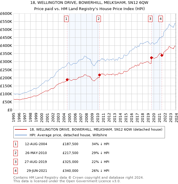 18, WELLINGTON DRIVE, BOWERHILL, MELKSHAM, SN12 6QW: Price paid vs HM Land Registry's House Price Index