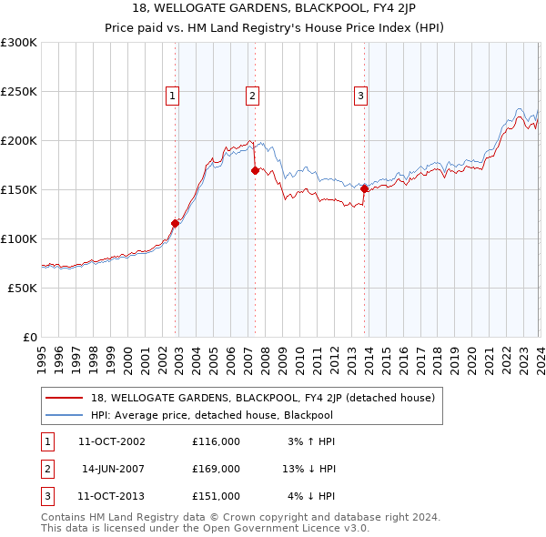 18, WELLOGATE GARDENS, BLACKPOOL, FY4 2JP: Price paid vs HM Land Registry's House Price Index