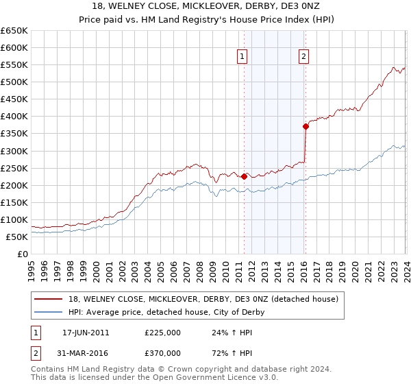 18, WELNEY CLOSE, MICKLEOVER, DERBY, DE3 0NZ: Price paid vs HM Land Registry's House Price Index