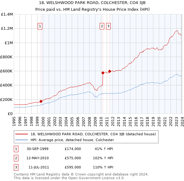18, WELSHWOOD PARK ROAD, COLCHESTER, CO4 3JB: Price paid vs HM Land Registry's House Price Index