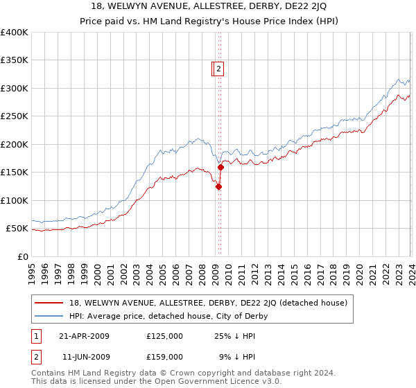 18, WELWYN AVENUE, ALLESTREE, DERBY, DE22 2JQ: Price paid vs HM Land Registry's House Price Index