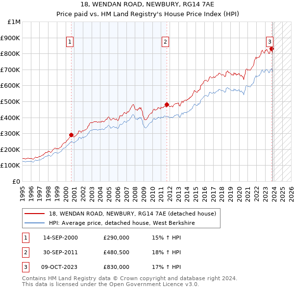 18, WENDAN ROAD, NEWBURY, RG14 7AE: Price paid vs HM Land Registry's House Price Index