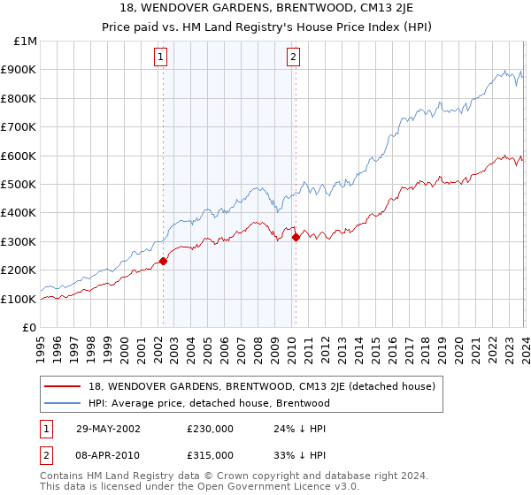 18, WENDOVER GARDENS, BRENTWOOD, CM13 2JE: Price paid vs HM Land Registry's House Price Index