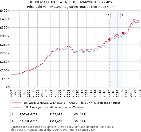 18, WENSLEYDALE, WILNECOTE, TAMWORTH, B77 4PS: Price paid vs HM Land Registry's House Price Index