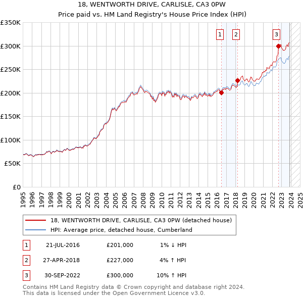 18, WENTWORTH DRIVE, CARLISLE, CA3 0PW: Price paid vs HM Land Registry's House Price Index