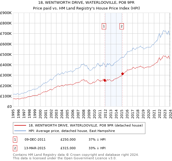 18, WENTWORTH DRIVE, WATERLOOVILLE, PO8 9PR: Price paid vs HM Land Registry's House Price Index